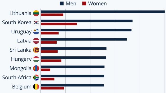 Men Far More Likely Than Women To Die By Suicide Men Far More Likely Than Women To Die By Suicide