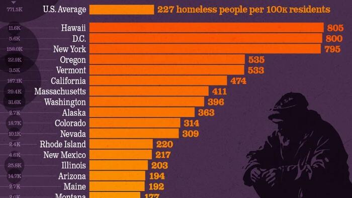 Hawaii Has The Highest Homelessness Rate In America, Mississippi The Lowest Hawaii Has The Highest Homelessness Rate In America, Mississippi The Lowest