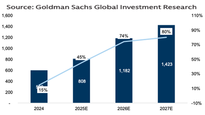 “Chilling Opportunity” Theme Heats Up: Goldman Forecasts Liquid Cooling To Dominate Data Centers “Chilling Opportunity” Theme Heats Up: Goldman Forecasts Liquid Cooling To Dominate Data Centers