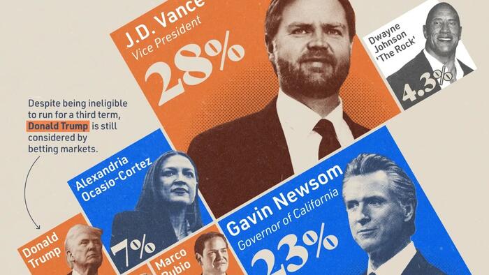 Vance Leads Newsom In Head-To-Head 2028 Matchup: Poll Vance Leads Newsom In Head-To-Head 2028 Matchup: Poll