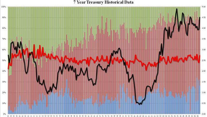 Impressive 20Y Auction Sees Jump In Foreign Demand, First Stop Through In Months Impressive 20Y Auction Sees Jump In Foreign Demand, First Stop Through In Months