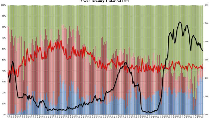 2Y Auction Tails As Foreign Buyers Balk Ahead Of Rate Cut But Directs Soar To 2nd Highest Ever 2Y Auction Tails As Foreign Buyers Balk Ahead Of Rate Cut But Directs Soar To 2nd Highest Ever