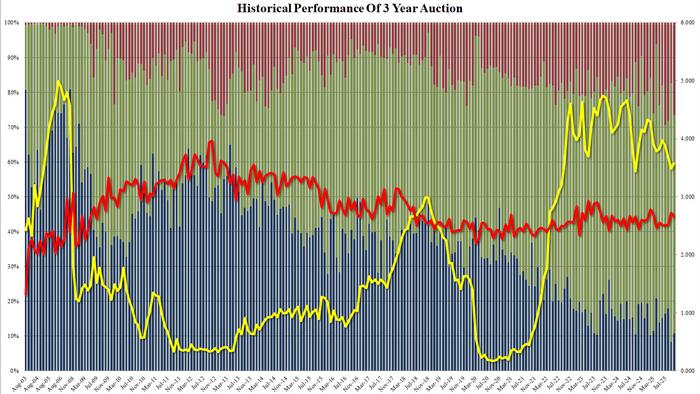 NextImg:Subpar 3Y Auction Stops Through Despite Pullback In Foreign Buying