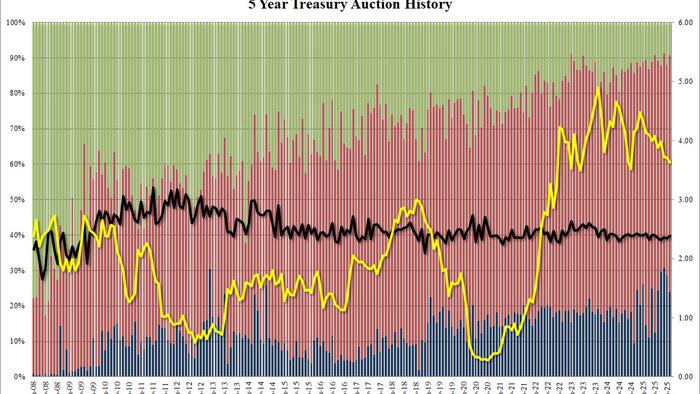 Stellar 5Y Auction Stops Through, As Foreign Demand Jumps Stellar 5Y Auction Stops Through, As Foreign Demand Jumps