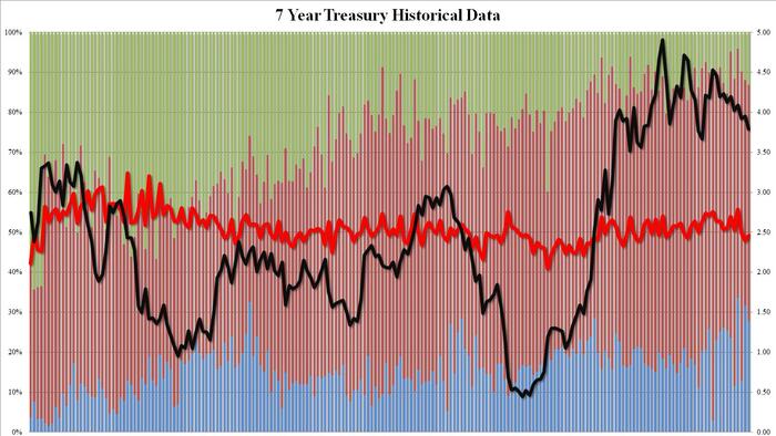 Mediocre 7Y Auction Tails Most In 14 Months As Foreign Buyers Stay On Sidelines Mediocre 7Y Auction Tails Most In 14 Months As Foreign Buyers Stay On Sidelines