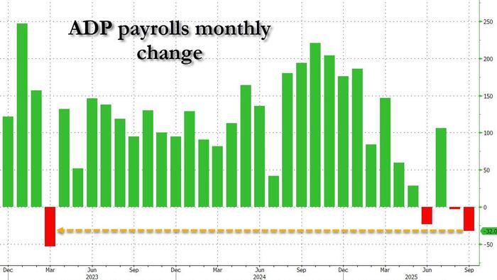 NextImg:ADP Payrolls Unexpectedly Crater To -32,000, Worst Since March 2023 And Below All Estimates