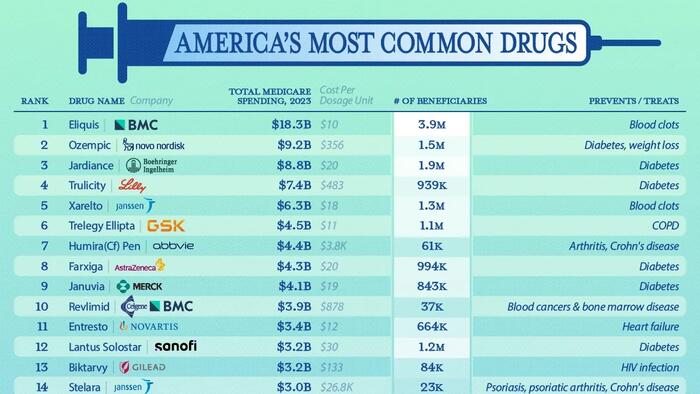 Blood Thinners & Anti-Obesity Shots Dominate Medicare Drug Spending Blood Thinners & Anti-Obesity Shots Dominate Medicare Drug Spending