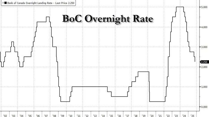 Bank of Canada Cuts 25bps As Expected, Cites Weak Growth Bank of Canada Cuts 25bps As Expected, Cites Weak Growth
