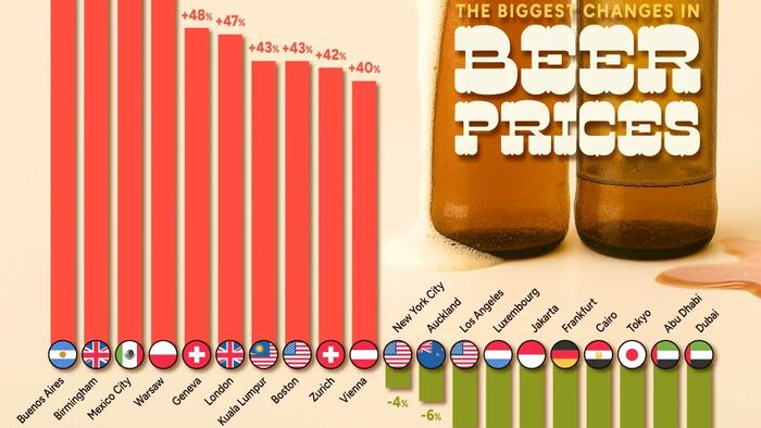 NextImg:Where Beer Prices Have Risen (And Fallen) The Most Since 2020