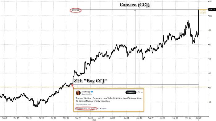 Cameco, Nuclear Names Soar After US Government Invests BN In Nuclear Reactors Cameco, Nuclear Names Soar After US Government Invests BN In Nuclear Reactors