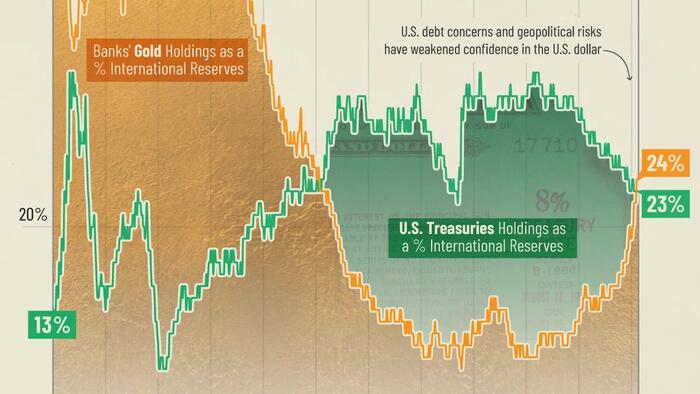 NextImg:Central Banks Now Hold More Gold Than US Treasuries
