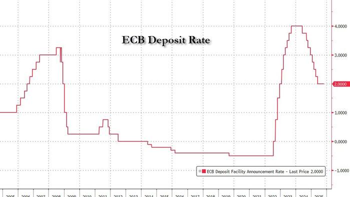 ECB Keeps Rate Unchanged As Expected ECB Keeps Rate Unchanged As Expected