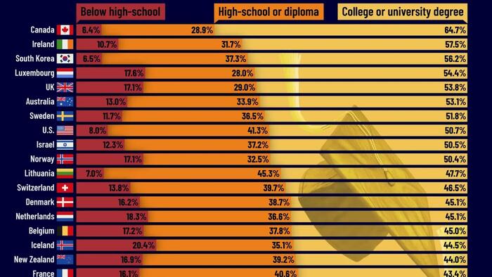These Are The World’s Most Educated Populations These Are The World’s Most Educated Populations