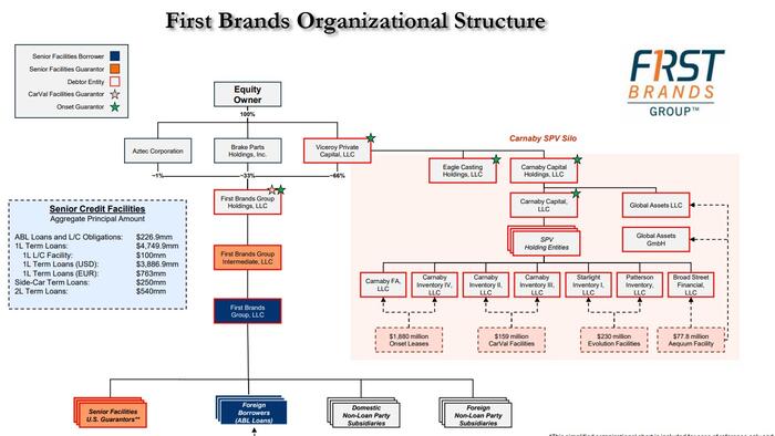 NextImg:DOJ Opens Probe Into First Brands' Shocking Bankruptcy