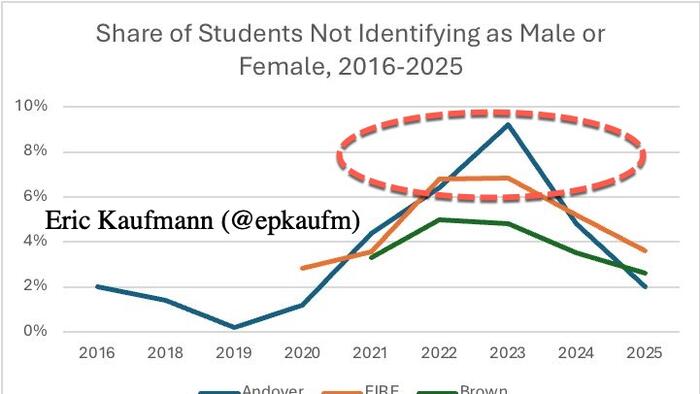 NextImg:"Surprising Shift": Transgender Bubble Pops At Colleges