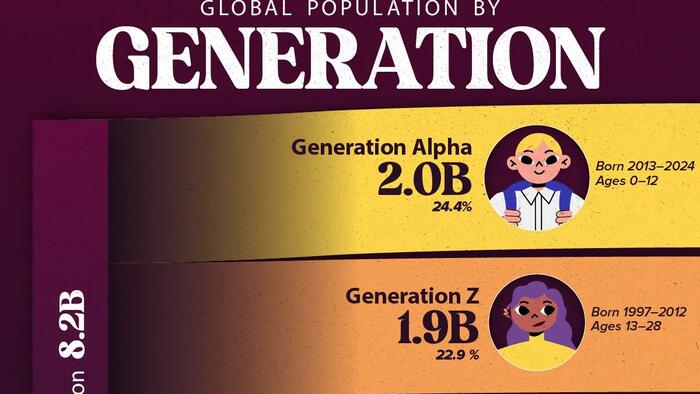 Almost Half Of Humanity Is Gen Z Or Gen Alpha Almost Half Of Humanity Is Gen Z Or Gen Alpha