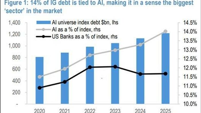 NextImg:AI Is Now A Debt Bubble Too, Quietly Surpassing All Banks To Become The Largest Sector In The Market