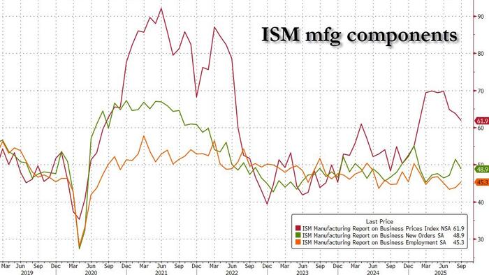 NextImg:Manufacturing ISM Rises, Beats Expectations As Employment Index Rebounds