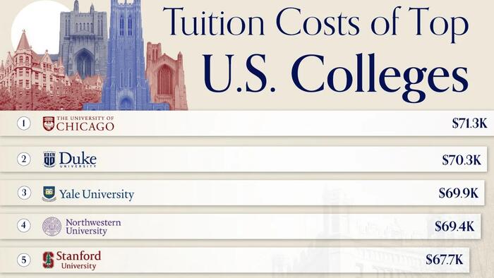 Forget Harvard & Stanford, The University Of Chicago Has The Highest Tuition Costs Among Elite US Colleges Forget Harvard & Stanford, The University Of Chicago Has The Highest Tuition Costs Among Elite US Colleges