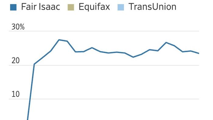 NextImg:FICO Spikes On Plan To Go Direct To Lenders, Upends Experian, Equifax, TransUnion