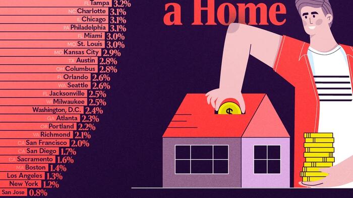These Are The US Cities Where Young Americans Can Still Afford A Home These Are The US Cities Where Young Americans Can Still Afford A Home