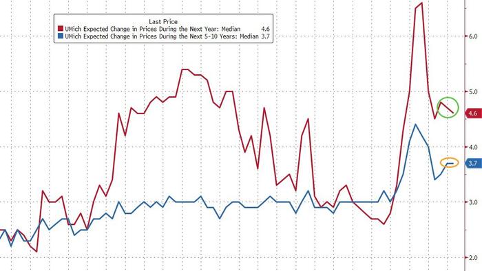 NextImg:UMich Survey Shows Inflation Fears Fading