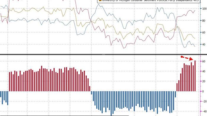 UMich Sentiment Slips In October Driven By Dems & Older Americans UMich Sentiment Slips In October Driven By Dems & Older Americans