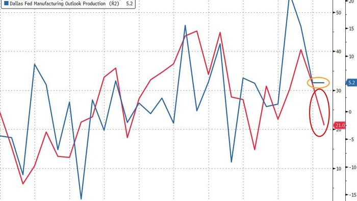 Business “Very Slow, No Uptick In Sight”: Dallas Fed Respondents Turn Even More Apocalyptic-er Business “Very Slow, No Uptick In Sight”: Dallas Fed Respondents Turn Even More Apocalyptic-er