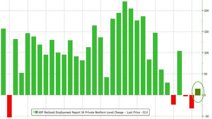 New ADP Employment Report Signals Rebound In Labor Market New ADP Employment Report Signals Rebound In Labor Market