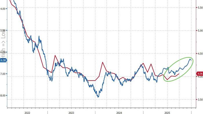 Existing Home Sales Rise Off Record Lows As Mortgage Rates Drop Existing Home Sales Rise Off Record Lows As Mortgage Rates Drop