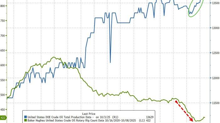 NextImg:WTI Holds Gains After US Crude Production Hits Record High