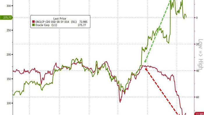 The Chart That Oracle Equity Bulls Don’t Want You To See The Chart That Oracle Equity Bulls Don’t Want You To See