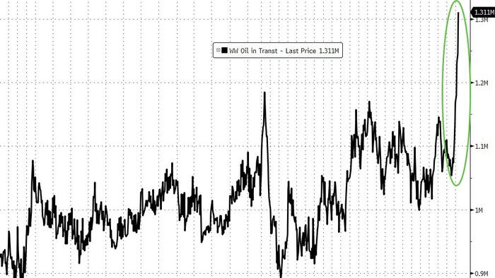 Between A Dock & A Hard Place: Record Short Oil Positions Squeezed By Sanctions Despite Record Crude Glut On-Water Between A Dock & A Hard Place: Record Short Oil Positions Squeezed By Sanctions Despite Record Crude Glut On-Water
