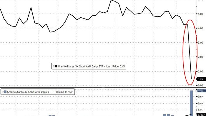 NextImg:"Blow Up Risk Is A Real Possibility": 'Volmageddon' Fears Reignite As Melt-Up Wipes Out Levered Short ETF