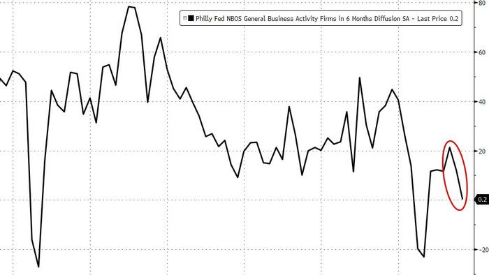 Philly Fed Services Signals Slowdown In Jobs, Orders Continues Philly Fed Services Signals Slowdown In Jobs, Orders Continues