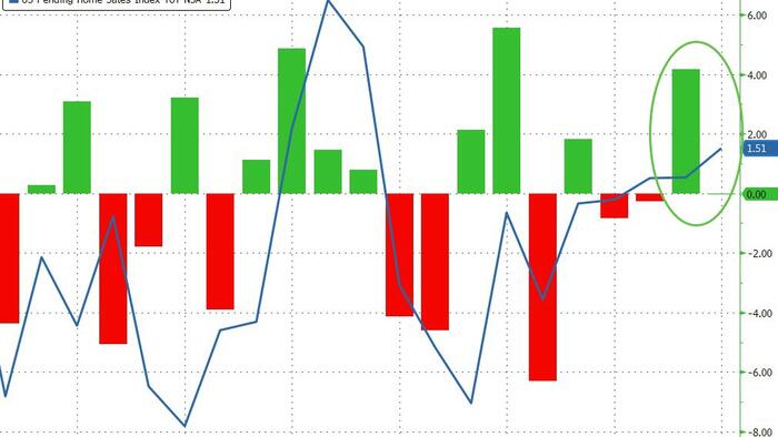 US Pending Home Sales Rise Most In Almost A Year As Mortgage Rates Slide US Pending Home Sales Rise Most In Almost A Year As Mortgage Rates Slide