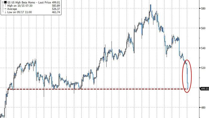 Momentum Massacre Drags Down Overall Market Momentum Massacre Drags Down Overall Market