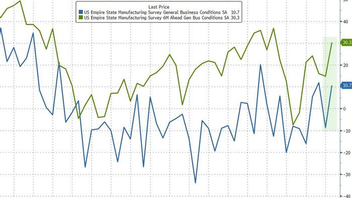 NextImg:New York Factory Activity Surged In October, Jobs & Orders Jump