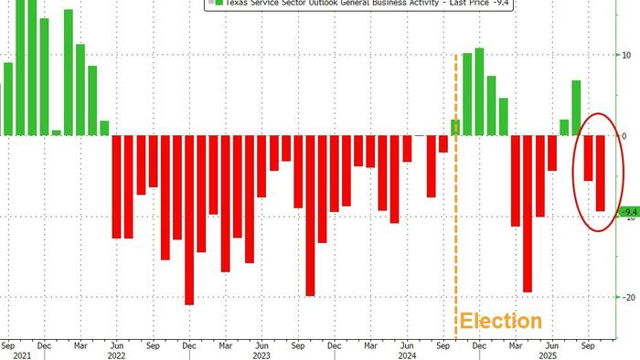 “Our Business Has Died”: Texas Services Sector Sentiment Slumps Further In October “Our Business Has Died”: Texas Services Sector Sentiment Slumps Further In October