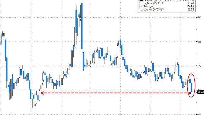 NextImg:Oil Tumbles To 5-Month Lows As Gaza Ceasefire Holds