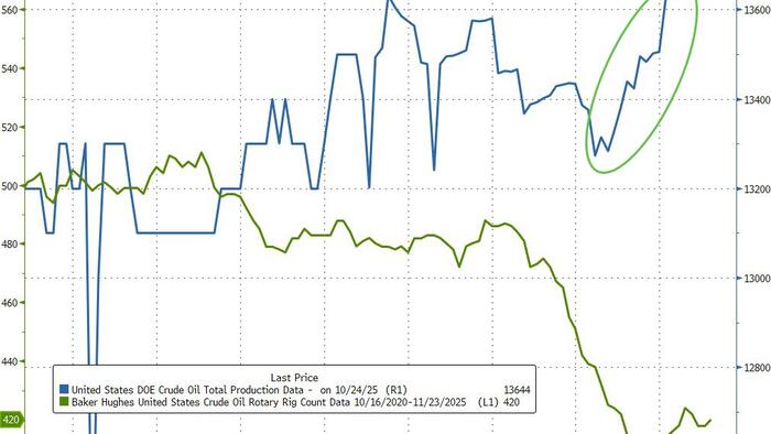 US Crude Production Hits Record Amid Iraq Export Surge, Russian Sanctions