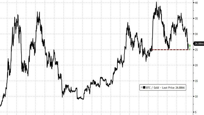 A Dip Below 0k “Seems Inevitable”, But StanChart Sees Bitcoin At 0k By Year-End A Dip Below 0k “Seems Inevitable”, But StanChart Sees Bitcoin At 0k By Year-End