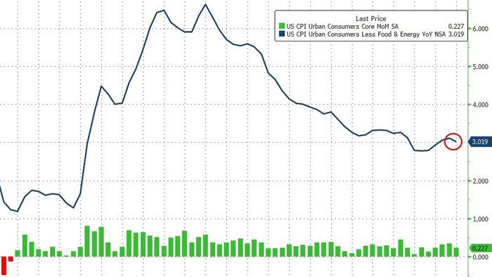 ‘Cooler’ Than Expected CPI Data Leaves Fed On Track For Rate-Cuts ‘Cooler’ Than Expected CPI Data Leaves Fed On Track For Rate-Cuts