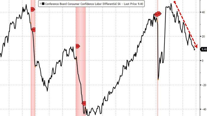 US Consumer Confidence Falls to Three-Month Low Amid Job and Price Concerns