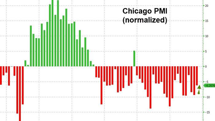Chicago PMI Beats But Remains In ‘Contraction’ For Second Straught Year Chicago PMI Beats But Remains In ‘Contraction’ For Second Straught Year
