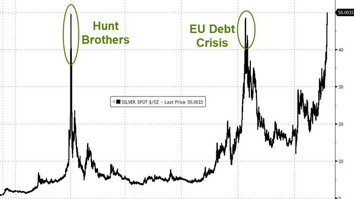 NextImg:'Debasement Trade' Lifts Silver Above $50 For First Time Since 80s' Hunt Brothers Squeeze
