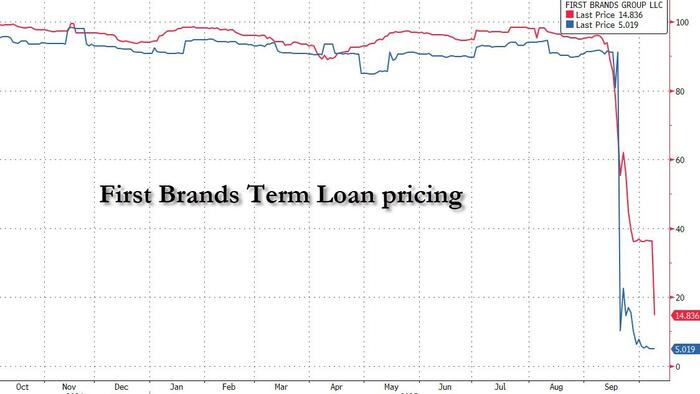NextImg:Creditors Of Bankrupt First Brands Say Billions "Simply Vanished" Amid Debt Rehypothecation Nightmare