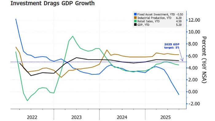 zerohedge.com - Tyler Durden - China GDP Grows At Slowest Pace In A Year Amid Crumbling Domestic Demand, Crashing Real Estate Market