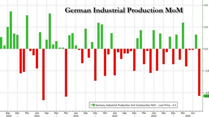 NextImg:Germany's Industrial Collapse: No Turnaround In Sight