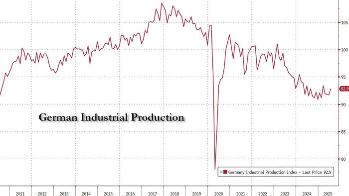 Germany’s Industrial Core Is Collapsing As PwC Warns Of “Decisive Year” Germany’s Industrial Core Is Collapsing As PwC Warns Of “Decisive Year”